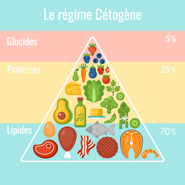 Qu’est-ce que le régime cétogène ?